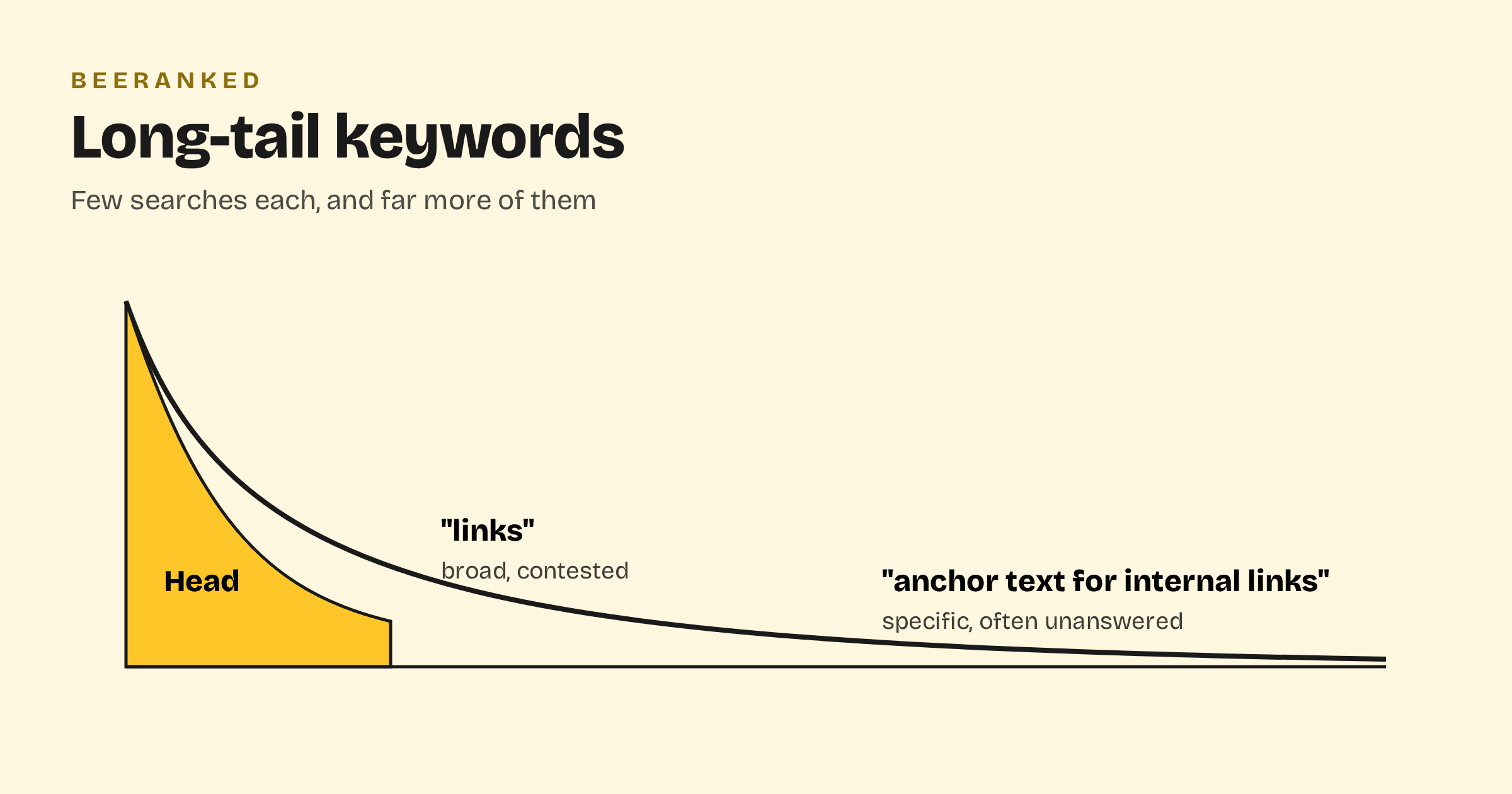 Curve of search demand: a few head terms with high volume on the left, a long tail of specific low-volume queries on the right